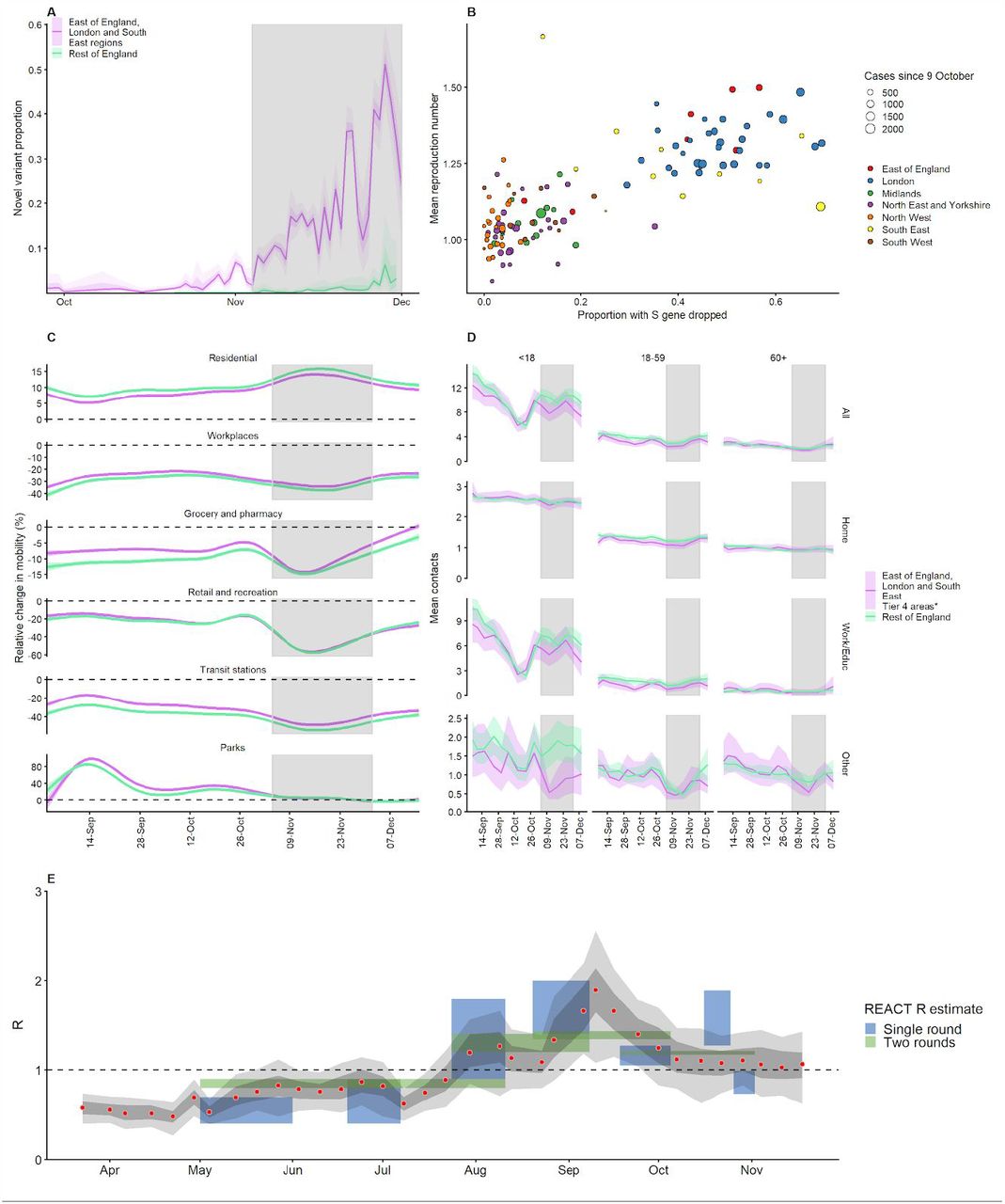 Estimated Transmissibility And Severity Of Novel Sars Cov 2 Variant Of Concern 12 01 In England Medrxiv