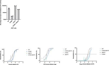 Supplementary Figure 7: