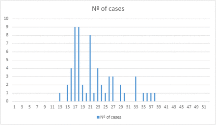 Graph 1