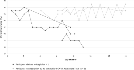 Figure 3: