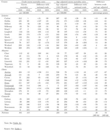 Table A2: