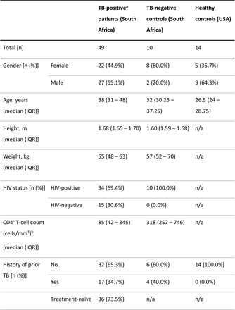 Table 2: