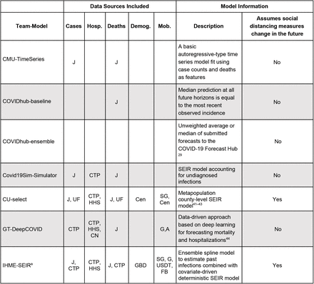 Table 1: