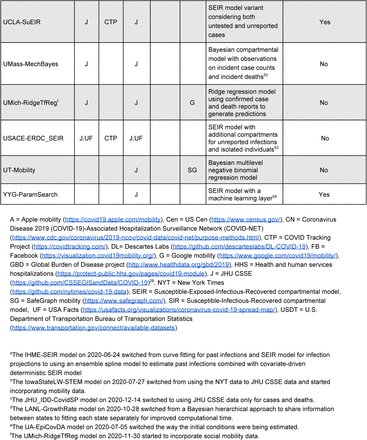 Table 1: