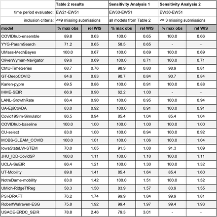 Supplemental Table 2: