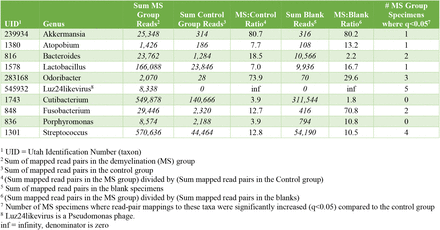 Table S3.