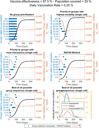 Timing and sequence of vaccination against COVID-19 and influenza