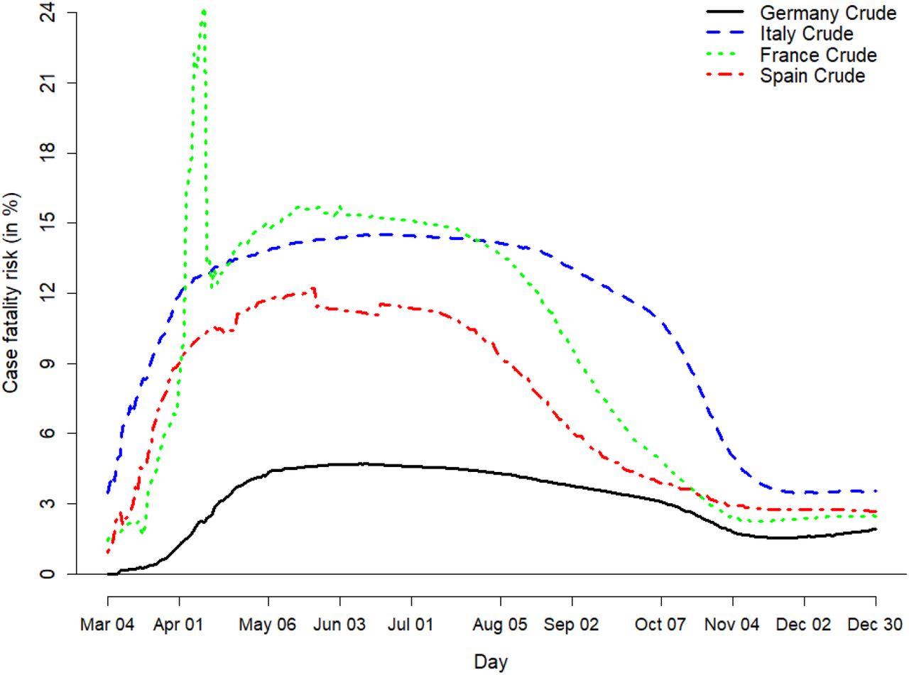 Pitfalls And Solutions In Case Fatality Risk Estimation A Multi Country Analysis On The Role Of Demographics Surveillance Time Lags Between Reporting And Death And Healthcare System Capacity On Covid 19 Medrxiv