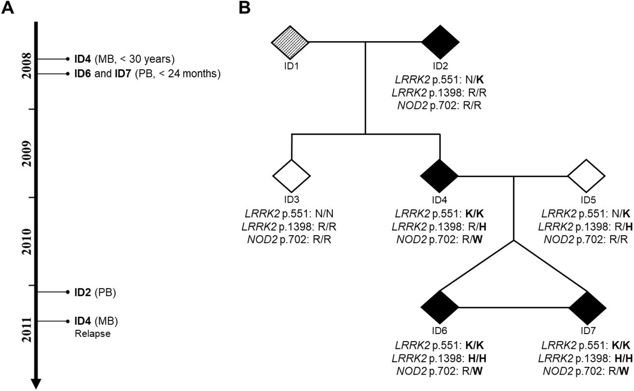 Early onset leprosy reveals a joint effect of LRRK2 and NOD2 