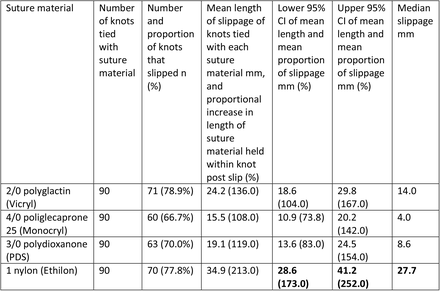 Table 2: