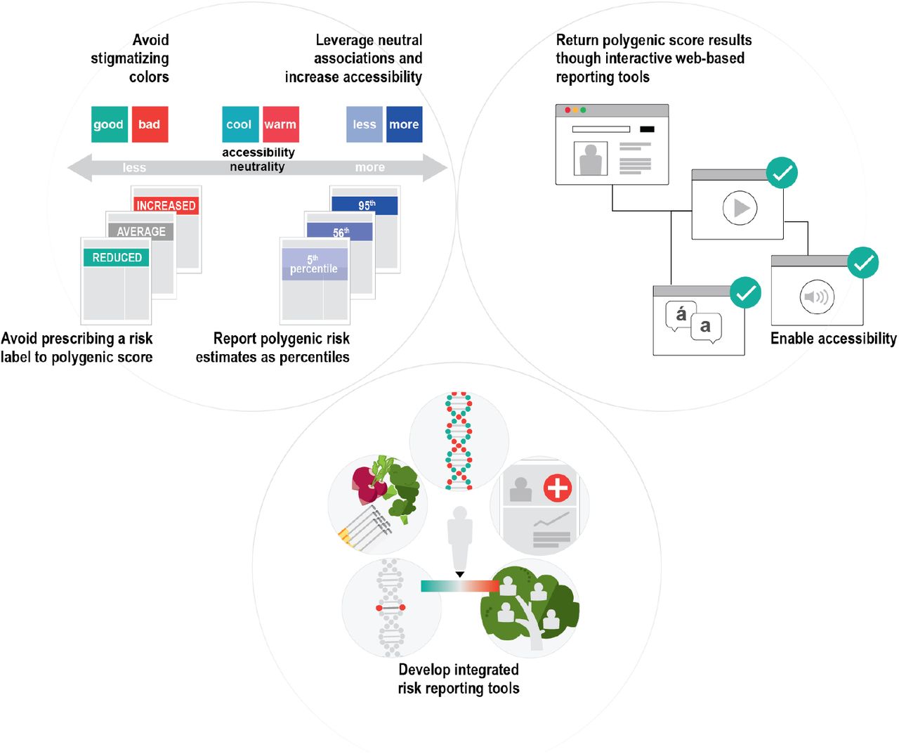 Frontiers  Ethical layering in AI-driven polygenic risk scores—New  complexities, new challenges