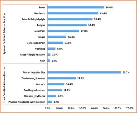 Graph 2: