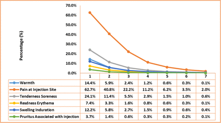 Graph 3: