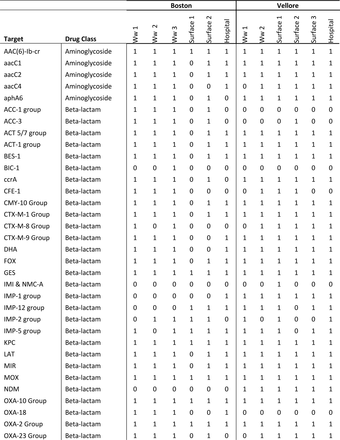 Table S8: