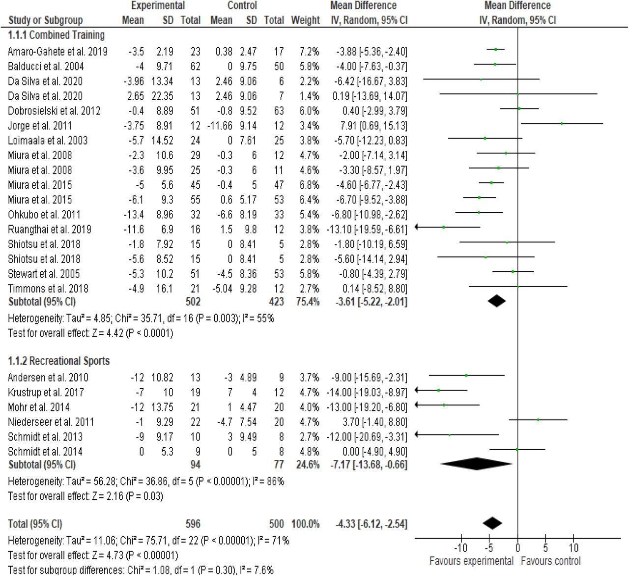 Effects Of Recreational Sports And Combined Training On Blood Pressure And Glycosylated Hemoglobin In Middle Aged And Older Adults A Systematic Review And Meta Analysis Medrxiv