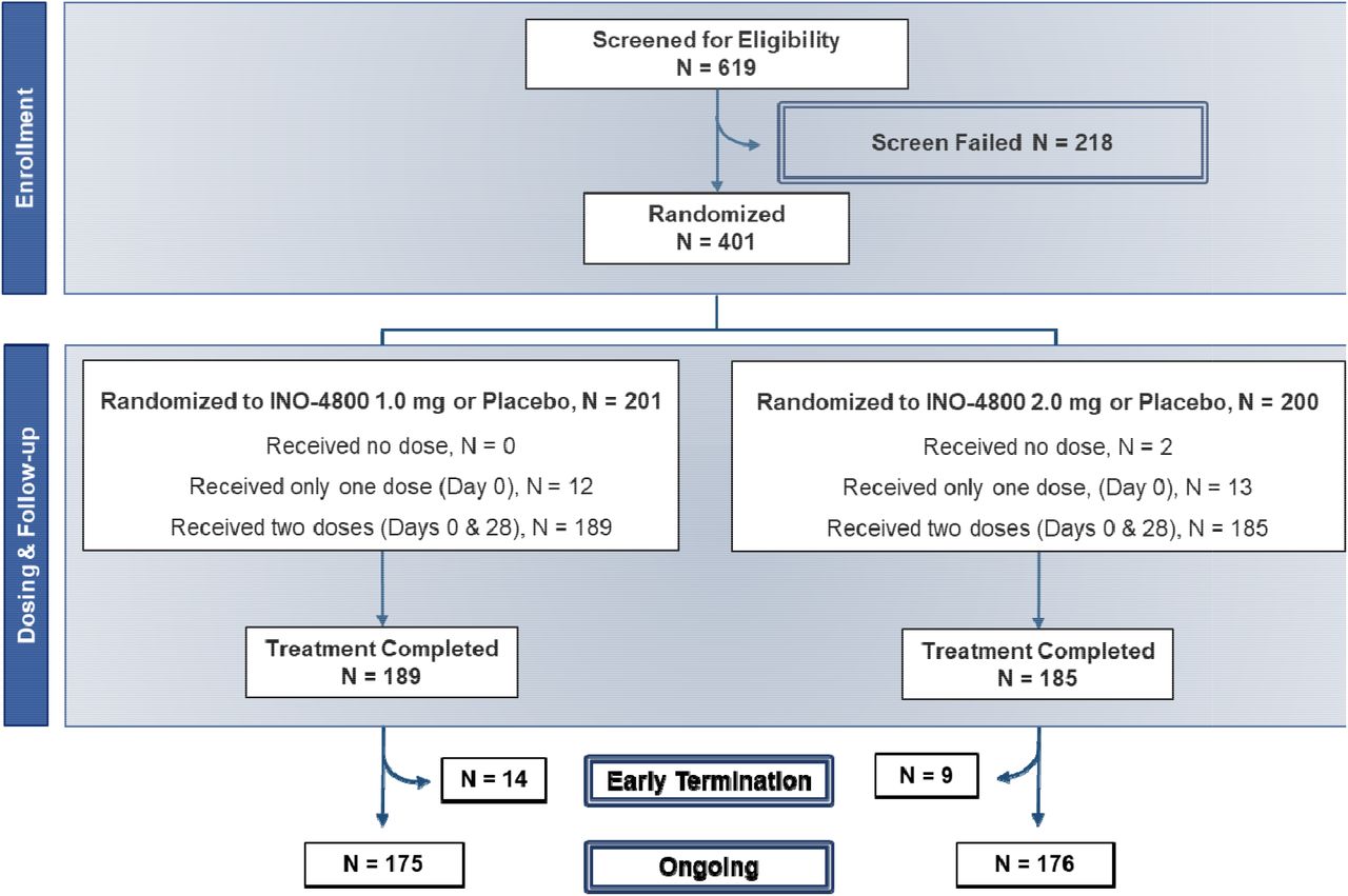 Safety and immunogenicity of INO-4800 DNA vaccine against SARS-CoV