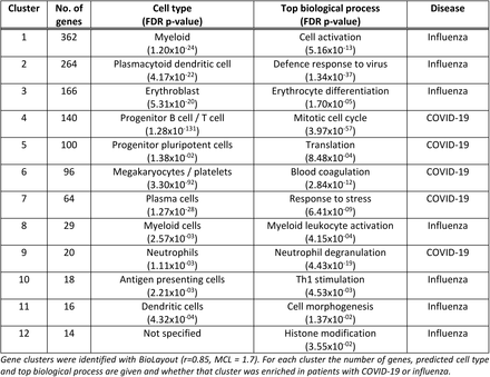 Table 3: