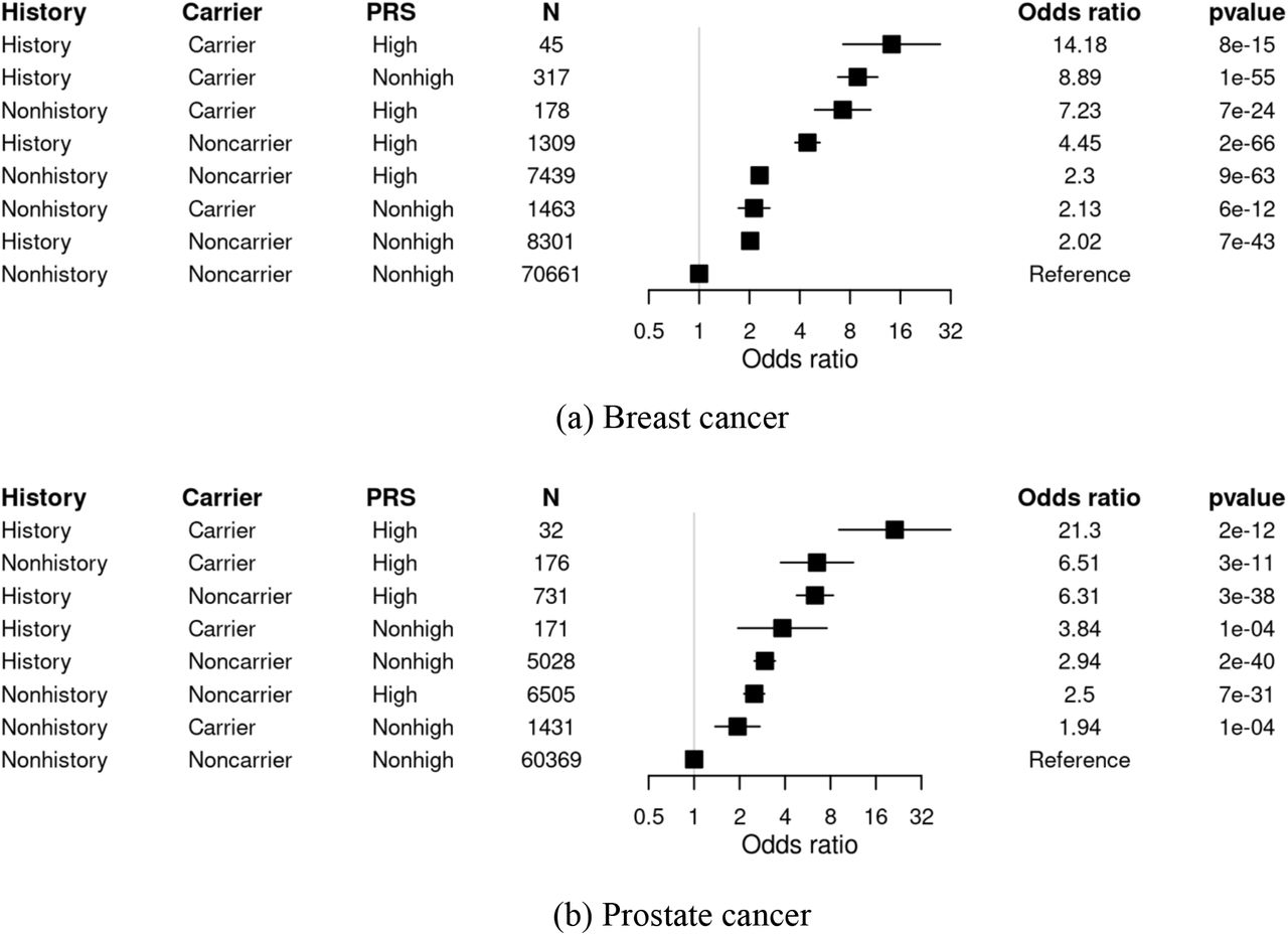 The role of polygenic risk and susceptibility genes in breast