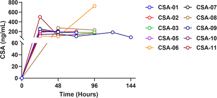 Figure 2: