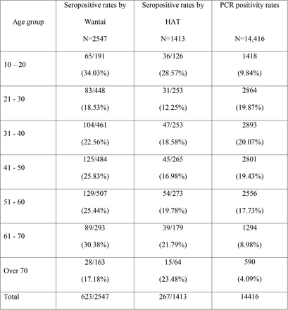 Table 2: