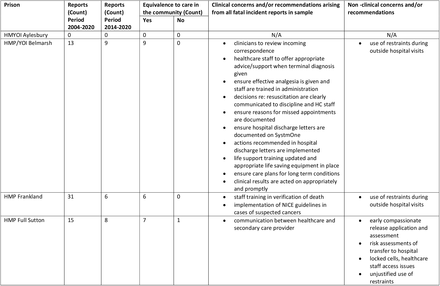 Table 1: