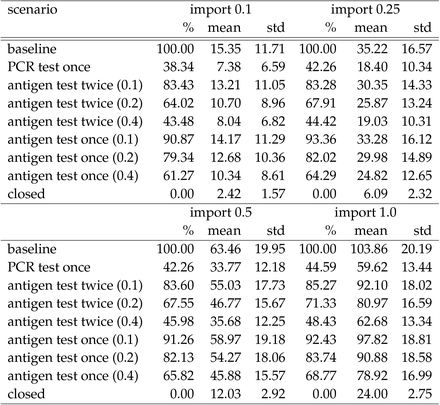 Table A9: