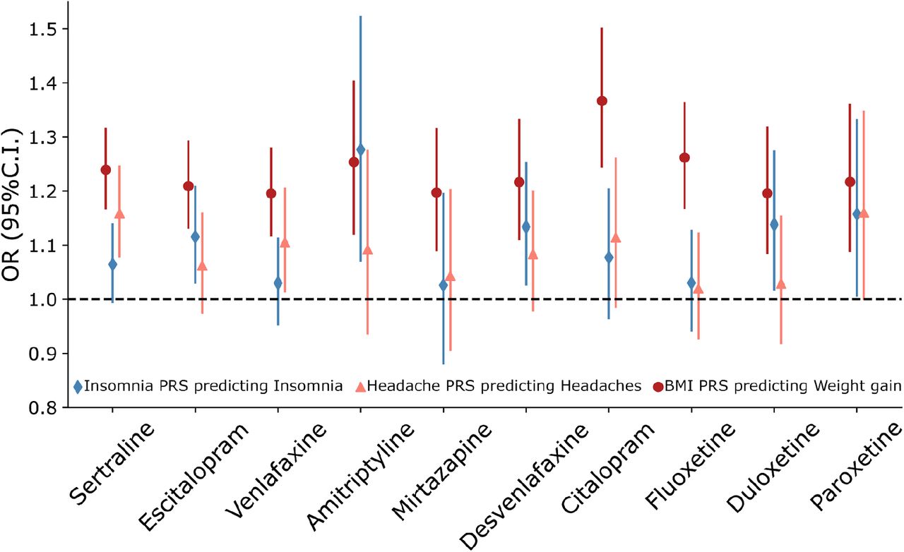 Polygenic heterogeneity in antidepressant treatment and placebo response