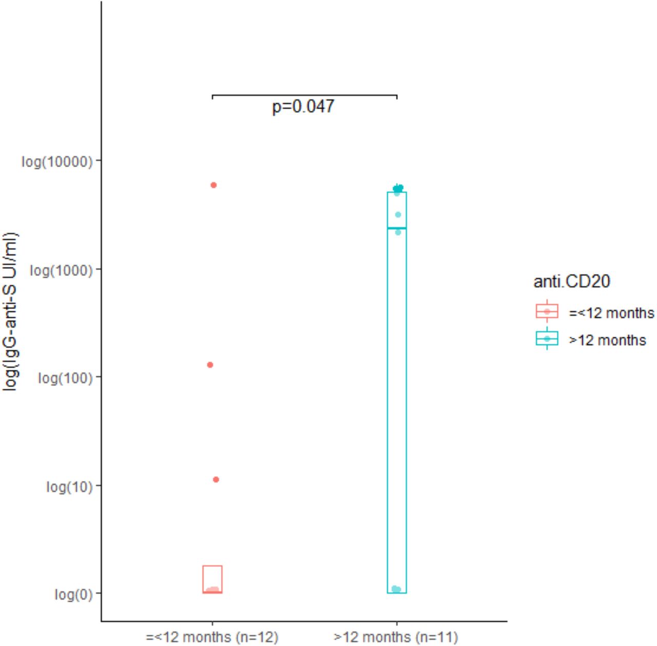 Impact of anti-CD20 monoclonal antibodies on serologic response to