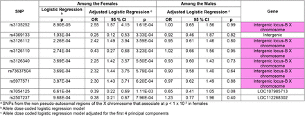 Table S3: