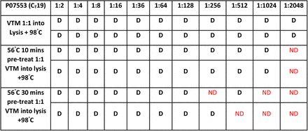 Table 1: