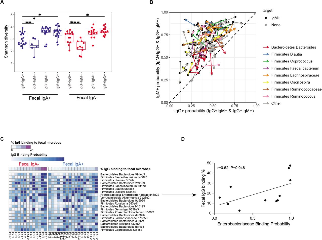 Microbial ecology perturbation in human IgA deficiency