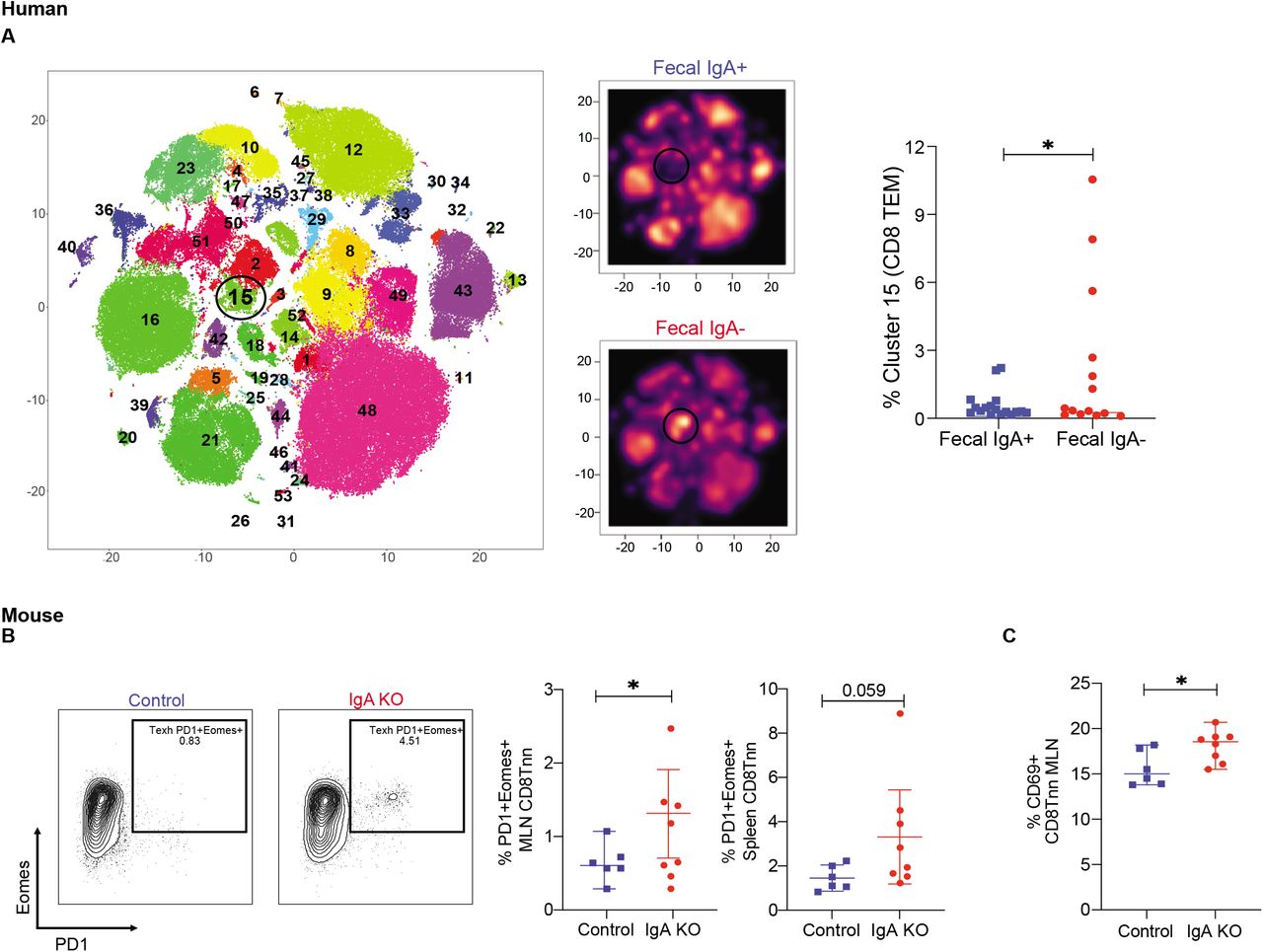 Systemic IgG repertoire as a biomarker for translocating gut