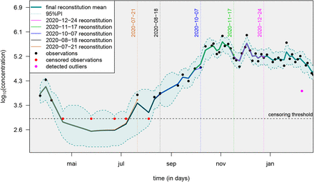 Figure 3: