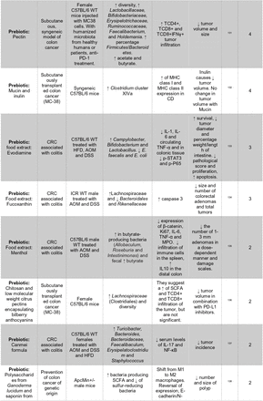 Table 2.