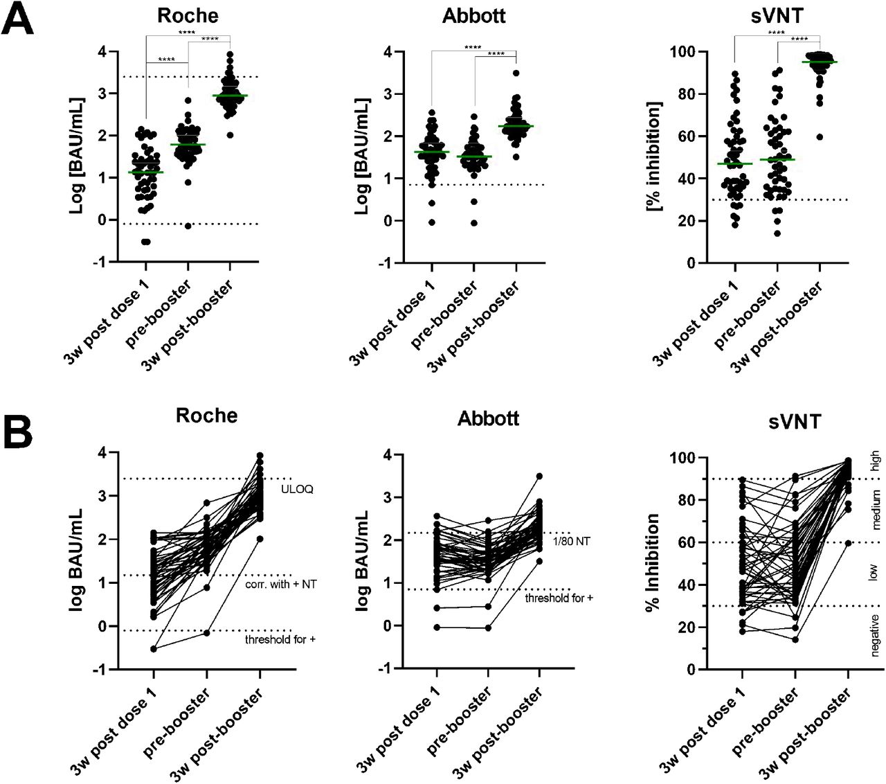 The Comparability Of Anti Spike Sars Cov 2 Antibody Tests Is Time Dependent A Prospective Observational Study Medrxiv