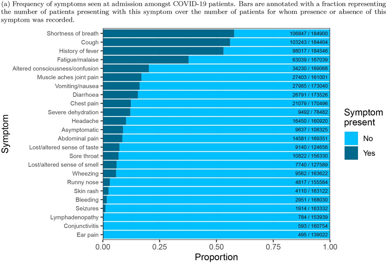 ISARIC Clinical Data Report issued 14 July 2021 medRxiv image