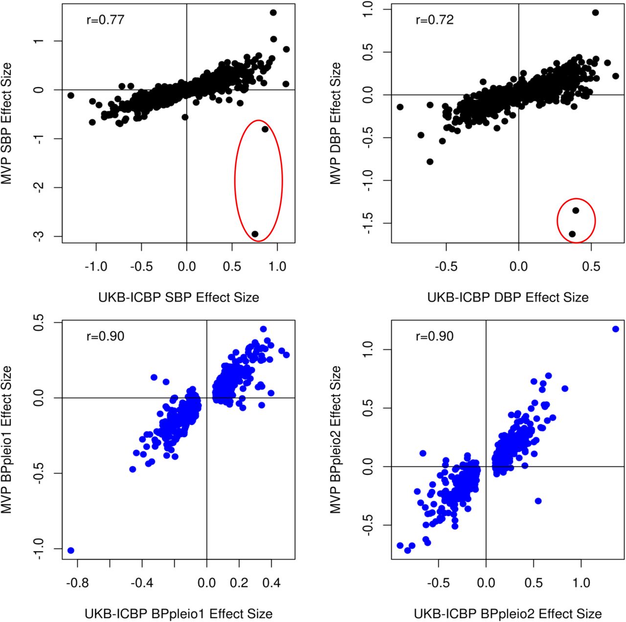 Genome-wide pleiotropy analysis identifies novel blood pressure variants and improves its polygenic risk scores medRxiv