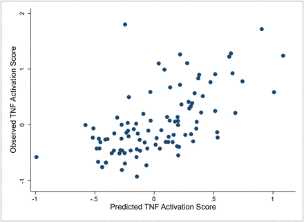 Figure 7: