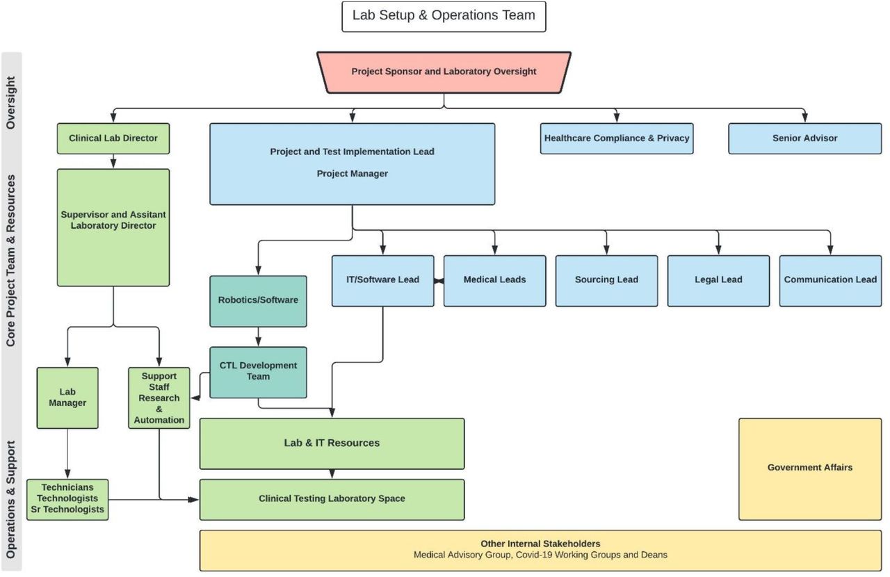 Detailed Overview of the Buildout and Integration of an Automated  High-Throughput CLIA Laboratory for SARS-CoV-2 Testing on a Large Urban  Campus | medRxiv
