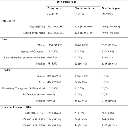 Table 1: