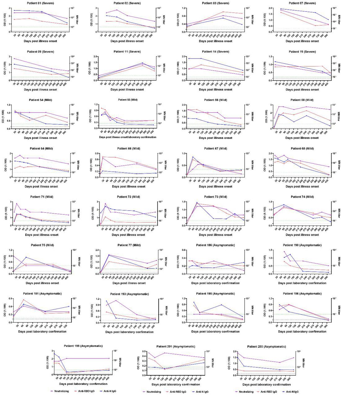 Persistent While Declined Neutralizing Antibody Responses In The Convalescents Of Covid 19 Across Clinical Spectrum During The 16 Months Follow Up Medrxiv