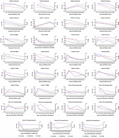 Persistent While Declined Neutralizing Antibody Responses In The Convalescents Of Covid 19 Across Clinical Spectrum During The 16 Months Follow Up Medrxiv