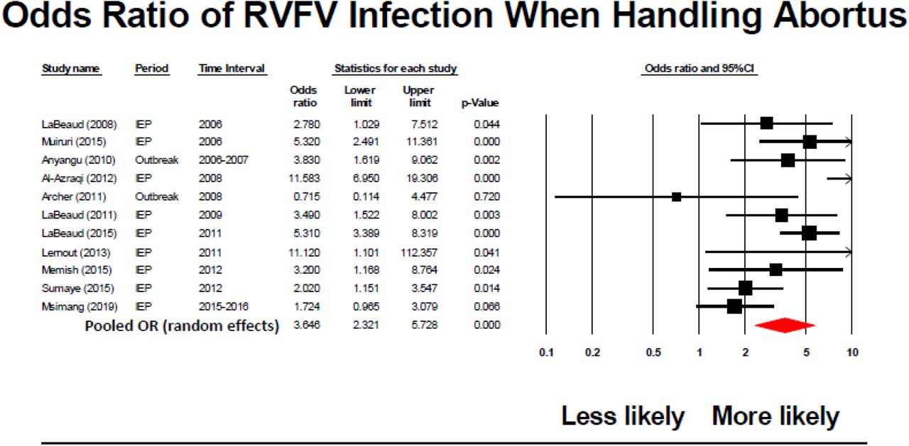 Paving The Way For Human Vaccination Against Rift Valley Fever Virus A Systematic Literature Review Of Rvfv Epidemiology From 1999 To 21 Medrxiv