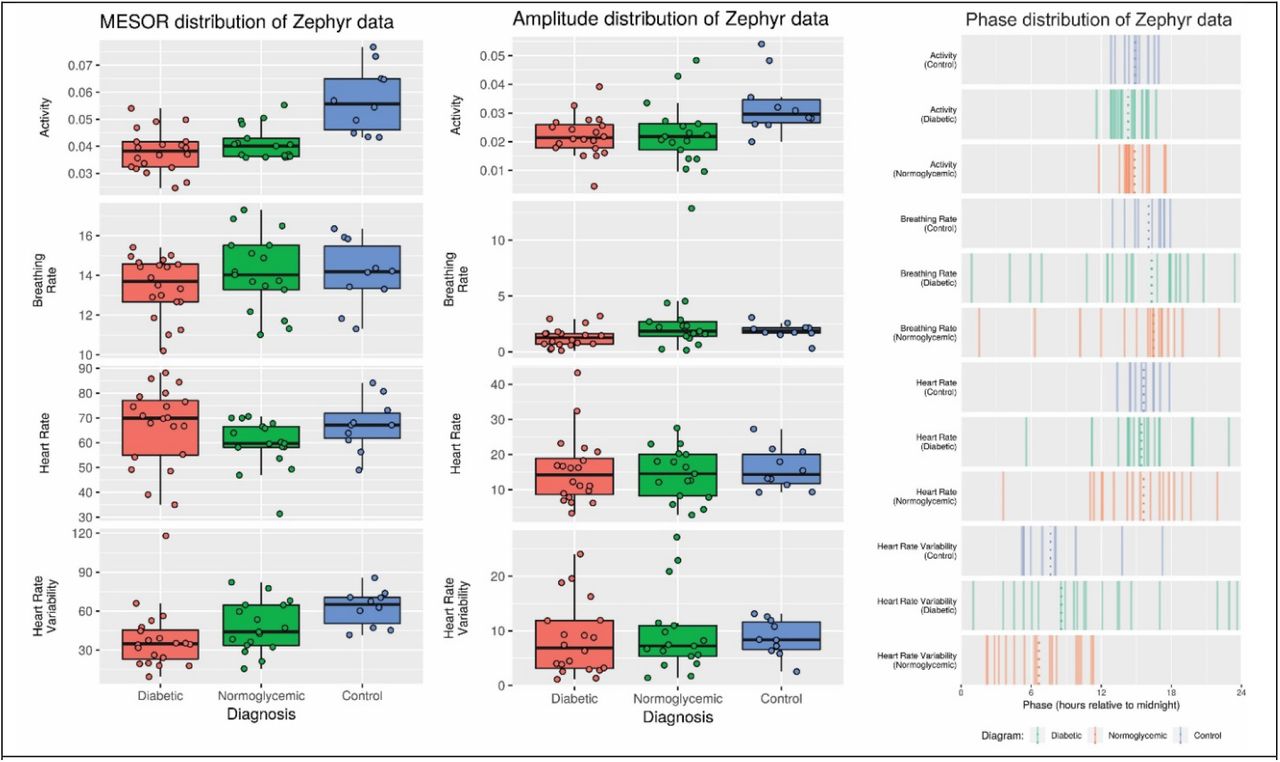 Application of cosinor analysis to mean heart rate parameters from