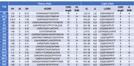 Extended Data Table 3