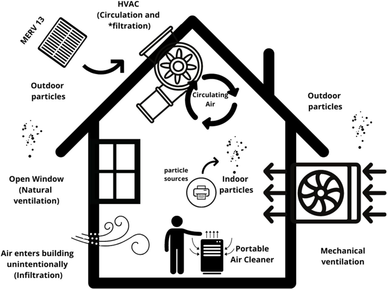 Qualité air intérieur - Pollution air intérieur - Mesure & Purification
