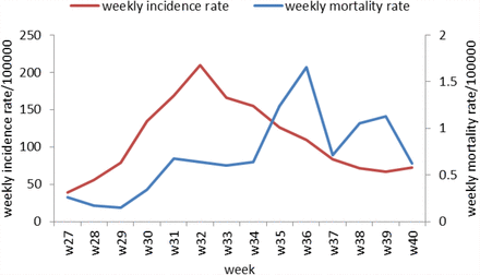 Figure 2: