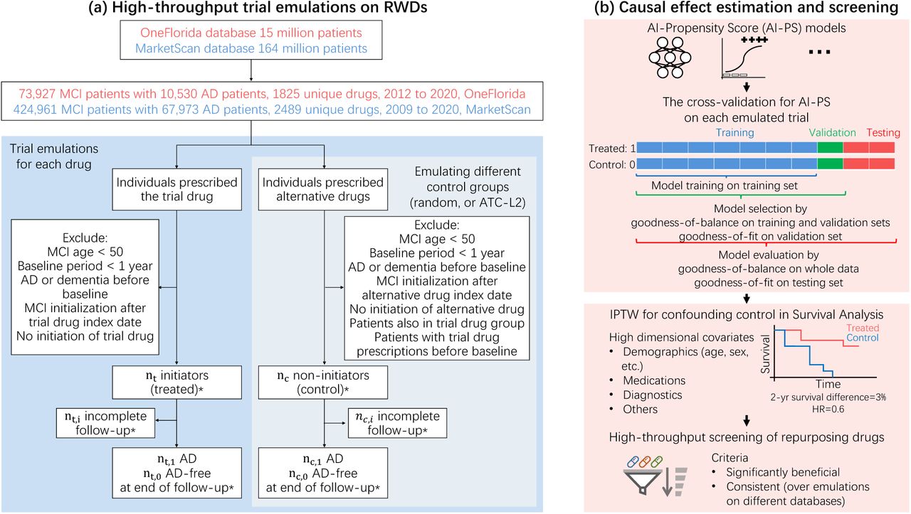 PDF) High-throughput target trial emulation for Alzheimer's