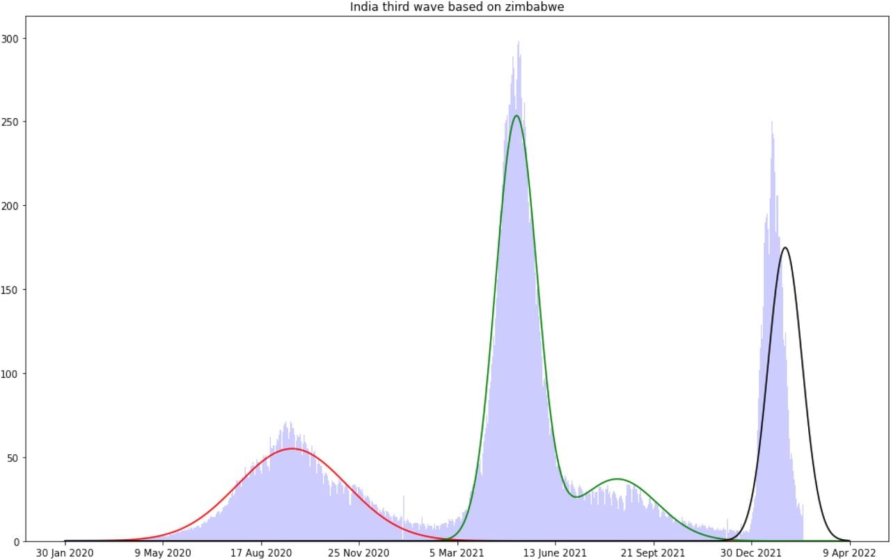 Fourth Wave of COVID-19 in India : Statistical Forecasting | medRxiv