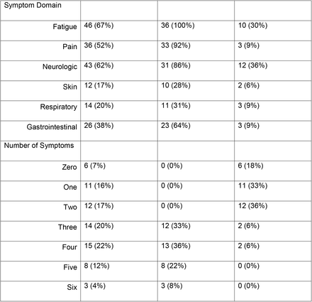 Table 3.